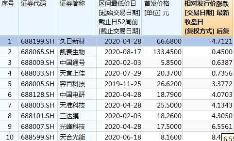罕見 凱賽生物ipo四天跌破發(fā)行價(jià)