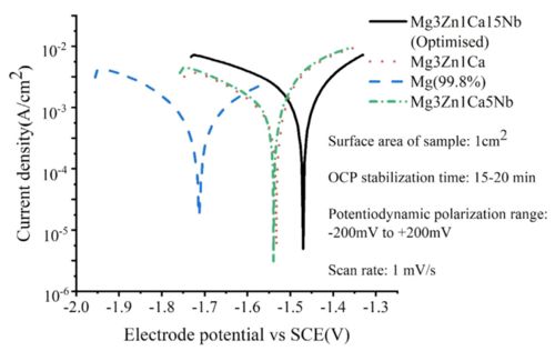 鎂科研 粉末冶金技術(shù)改善鎂基生物材料的力學(xué)性能與生物降解性能 ...
