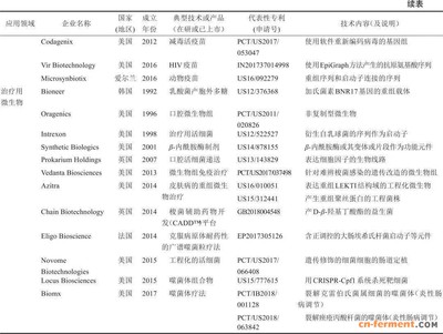 從全球?qū)＠治隹春铣缮飳W技術發(fā)展趨勢